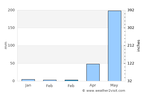Payocpoc Sur average rain in February