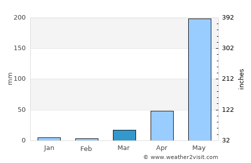 Payocpoc Sur average rain in March