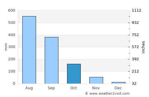 Payocpoc Sur average rain in October