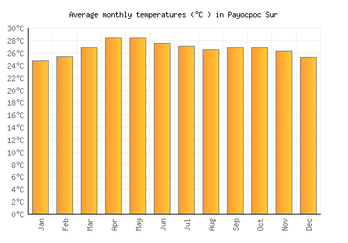 Payocpoc Sur average temperature chart (Celsius)