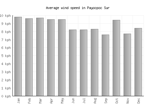Payocpoc Sur average winspeed by month (km/h)