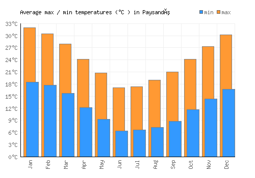 Paysandú average minimum / maximum temperatures (Celsius)
