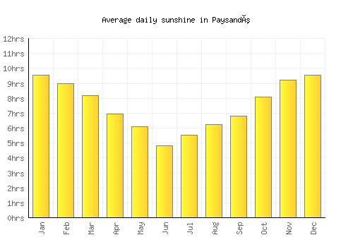 Paysandú average daily sunshine chart