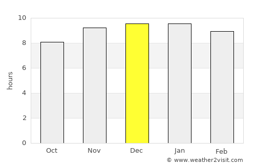 Paysandú average rain in December
