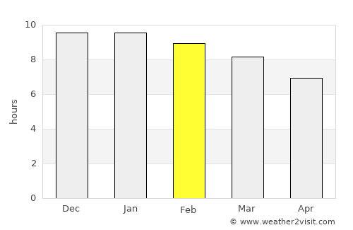 Paysandú average rain in February