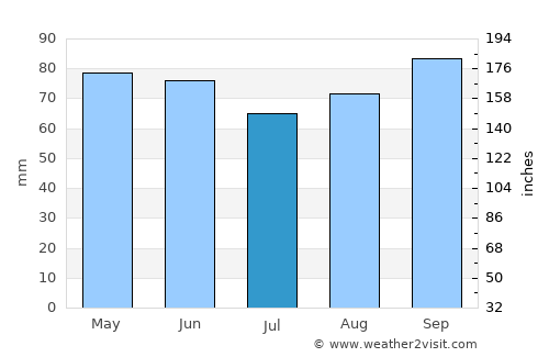 Paysandú average rain in July