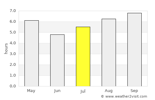 Paysandú average rain in July