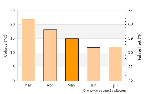 Paysandú average temperature in May