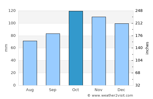 Paysandú average rain in October