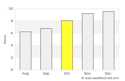 Paysandú average rain in October