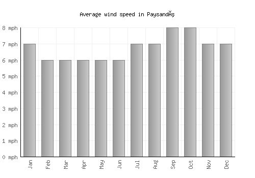 Paysandú average winspeed by month (mph)