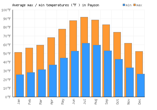 Payson average minimum / maximum temperatures (Fahrenheit)