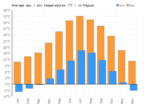 Payson average minimum / maximum temperatures (Celsius)