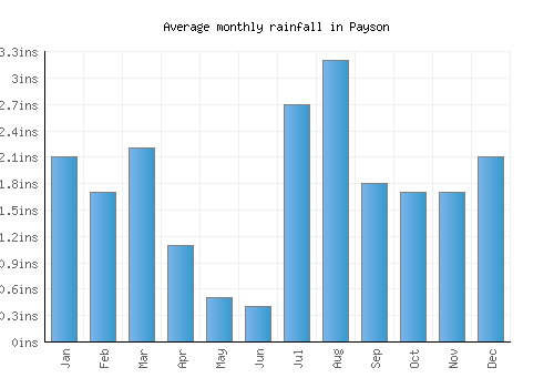 Payson monthly rainfall chart (inches)