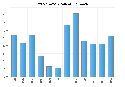 Payson monthly rainfall chart (mm)