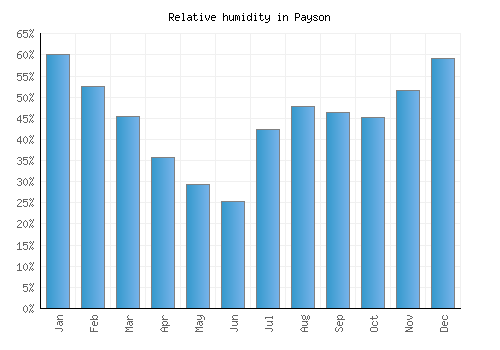 Payson relative humidity averages