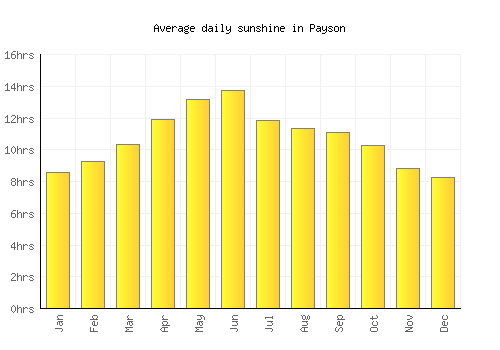 Payson average daily sunshine chart