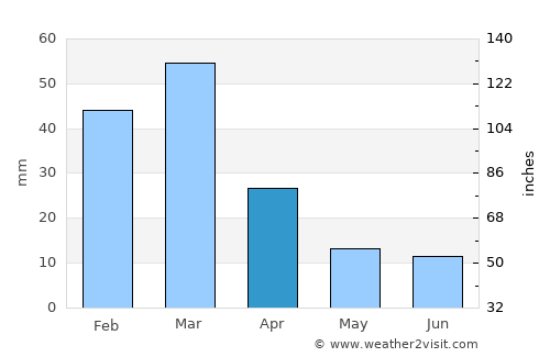 Payson average rain in April