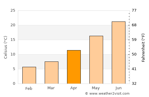 Payson average temperature in April