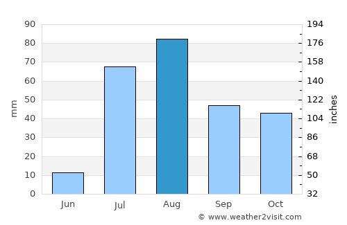 Payson average rain in August