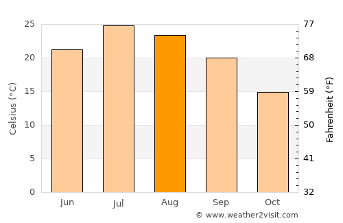 Payson average temperature in August