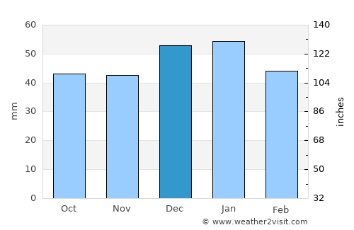 Payson average rain in December