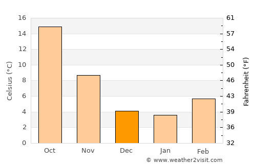 Payson average temperature in December