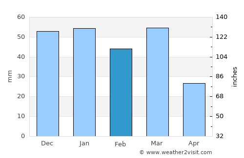 Payson average rain in February
