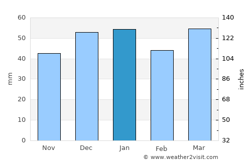 Payson average rain in January