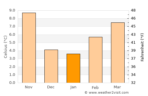 Payson average temperature in January
