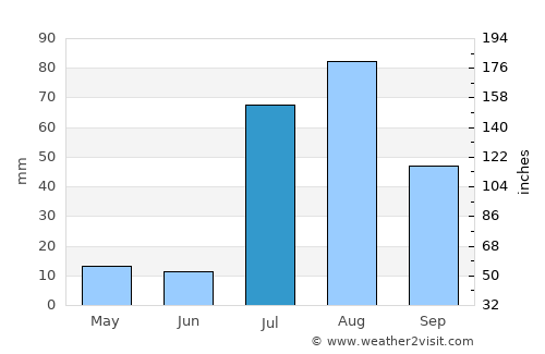 Payson average rain in July