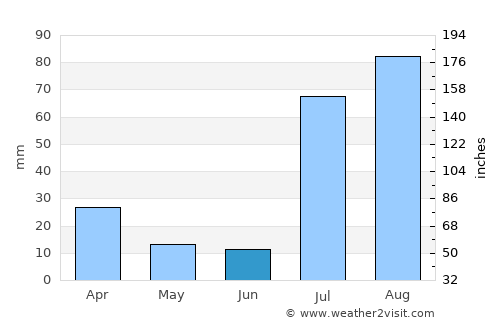 Payson average rain in June
