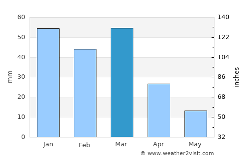 Payson average rain in March
