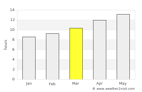 Payson average rain in March