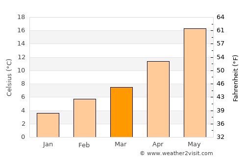 Payson average temperature in March