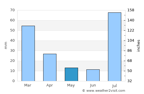 Payson average rain in May