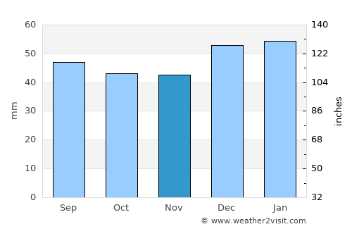 Payson average rain in November