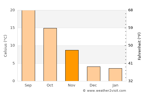 Payson average temperature in November