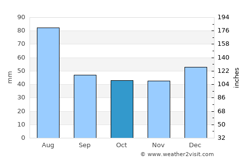 Payson average rain in October