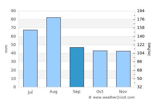 Payson average rain in September