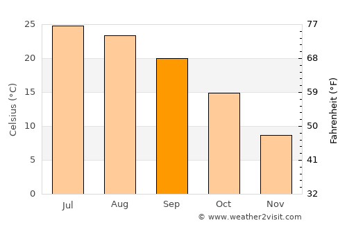 Payson average temperature in September