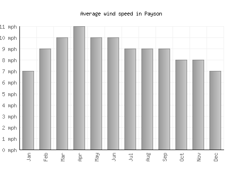 Payson average winspeed by month (mph)