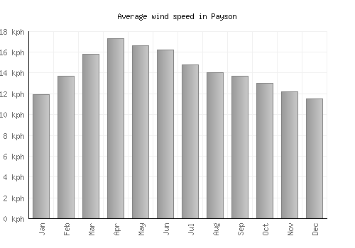 Payson average winspeed by month (km/h)
