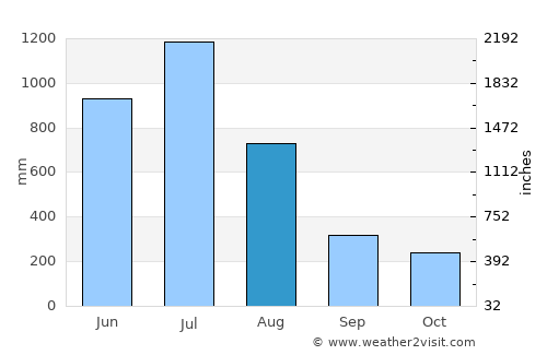 Payyannūr average rain in August