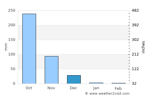 Payyannūr average rain in December