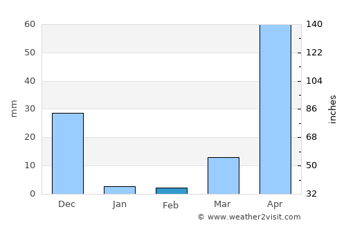 Payyannūr average rain in February