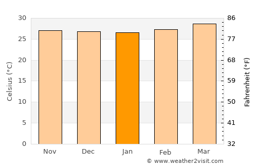Payyannūr average temperature in January