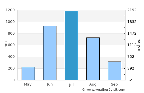 Payyannūr average rain in July