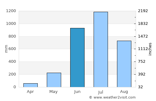 Payyannūr average rain in June