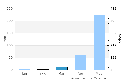 Payyannūr average rain in March